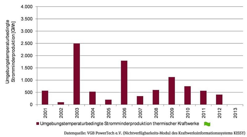 Hitze beeinflusst die Stromproduktion konventioneller Kraftwerke. Die Grafik zeigt die Stromminderproduktion thermischer Kraftwerke in den vergangenen Jahren (den Wert von 2003 dürften wir 2018 wieder erreicht haben). (Bundesumweltamt)