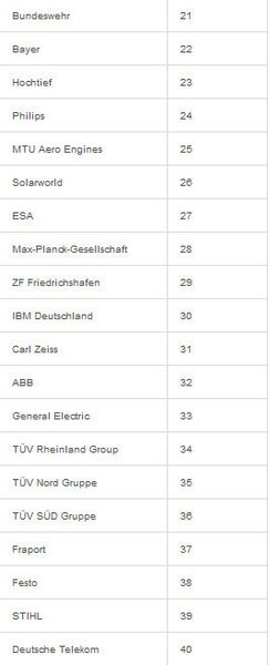 Universum hat zudem 22.714 deutsche Studenten der Ingenieurswissenschaften nach den 100 attraktivsten deutschen Arbeitgebern befragt. Hier die Plätze 21 bis 40. (Universum)