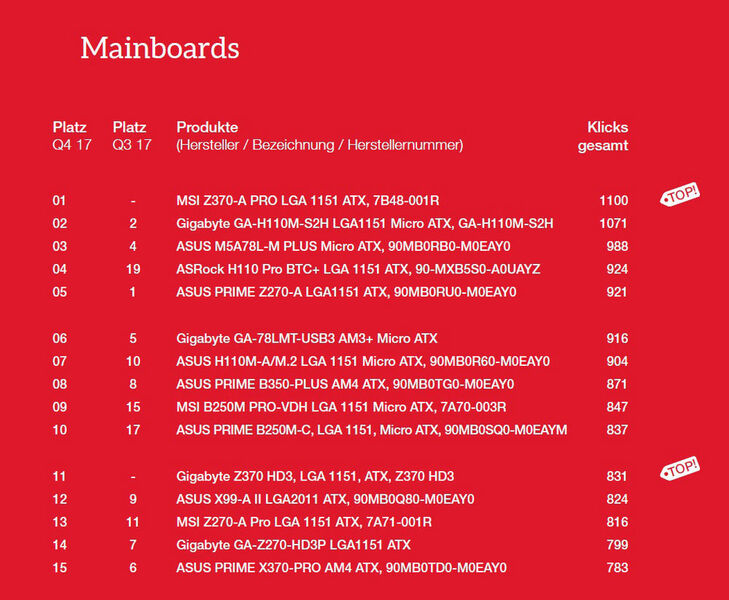 Die Top 15 der Mainboards. (ITscope)