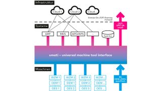 Die universelle Schnittstelle Umati integriert Werkzeugmaschinen und Anlagen sicher in kunden- und anwenderspezifische IT-Ökosysteme. (VDW)