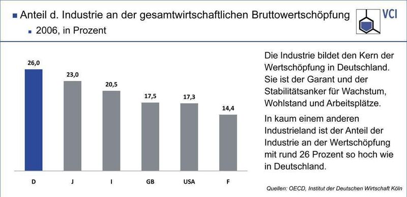 Die Bedeutung der Industrie an der Wertschöpfung in Deutschland (Grafik: VCI) (Archiv: Vogel Business Media)