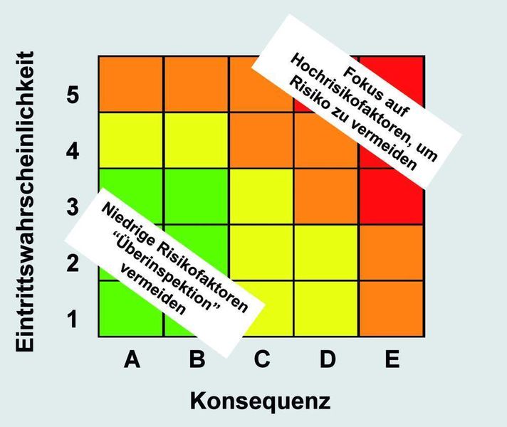 Die Kritikalitäts-Matrix dient als Basis, auf der das Unternehmen festlegt, welches Risiko es bereit ist zu akzeptieren.  (Bild: BTS)