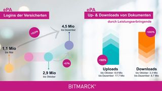 Die aktuellen Zugriffszahlen auf die ePA geben Anlass zur Hoffnung, dass die E-Akte gut angenommen wird. (Bild: BITMARCK)