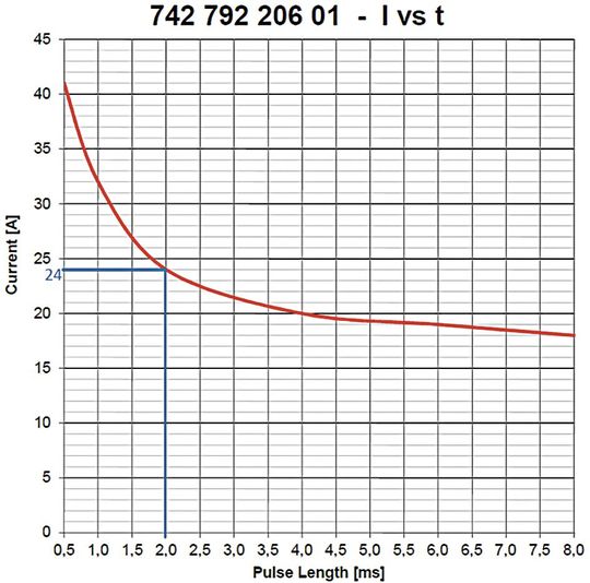 Bild 3:  Spezifizierte Spitzenstrombelastbarkeit nach Datenblatt.(Bild:  Würth Elektronik eiSos)