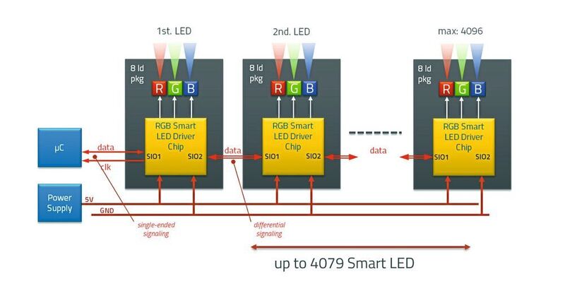 Bild 2: Das System-Konzept von ISELED zur Steuerung einer größeren Zahl von RGB-LEDs. Die Kommunikation vom Mikrocontroller zum ersten LED-Chip ist Single-Ended mit 5 V und erfolgt zwischen den einzelnen LED-Chips differenziell. (Inova Semiconductor)