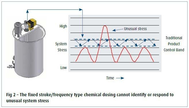 Fig 2 – The fixed stroke/frequency type chemical dosing cannot identify or respond to unusual system stress (Nalco)