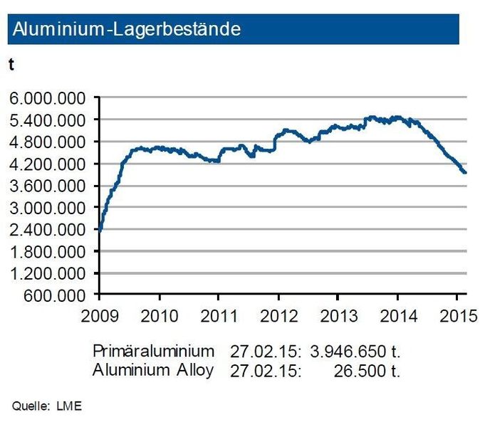 Der zu Jahresbeginn 2014 einsetzende Abbau der Lagerbestände von Primäraluminium an der LME hat sich weiter fortgesetzt: Diese liegen nun bei knapp 3,95 Mio. t. An der SHFE betragen die Bestände rund 210.000 t. Die Lagervorräte (inklusive Vorprodukte und Halbfabrikate) bei den Herstellern lagen zuletzt unter 2,5 Mio. t. Damit ist die Versorgung unverändert sehr gut. Der Angebotsüberschuss dürfte 2015 nicht zuletzt aufgrund des steigenden Bedarfs weiter deutlich sinken. Die LME Bestände an Sekundärlegierungen haben sich bei knapp 27.000 t stabilisiert. Im Verlauf der nächsten drei Monate sieht die IKB eine Fortsetzung des Lagerabbaus bei Primäraluminium. (Quellen: siehe Grafik)