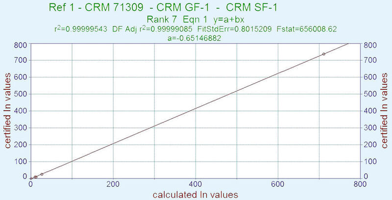 Abb. 2: Nach Gleichung (1) berechnete Indiumkonzentrationen (X) der zertifizierten Referenz-
materialien NCS DC71309 (calc.0,25 ppm), GF-1 (calc.10,6 ppm) und SF-1 (calc. 711 ppm) gegen die zertifizierten Werte Y (0,29 ppm, 11 ppm und 738 ppm). Die zur Bestimmung verwendete selbstpräparierte Bezugsprobe (REF 1, In 27 ppm, Lu 220 ppm) ist mit aufgetragen. (Petrographisches Labor)