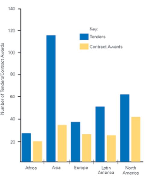 An analysis of hydro business activity in Africa, Asia, Europe, Latin America, and North America during the past year shows 153 confirmed contracts were issued for work related to new construction or refurbishment of existing plants. In addition, tender opportunities were announced for 311 projects.  (Picture: Hydroworld)