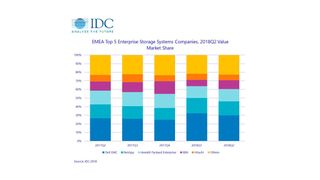 Dell EMC bleibt auch weiterhin Marktführer bei externen Speichersystemen. (IDC)