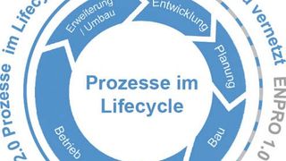 Initiative ENPRO 2.0, Betrachtung der Prozesse im Lifecycle (Bild: Dechema)