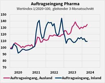 Seit Jahresbeginn befindet sich die deutsche Pharmaindustrie wieder auf Wachstumskurs. (Bild: VCI)