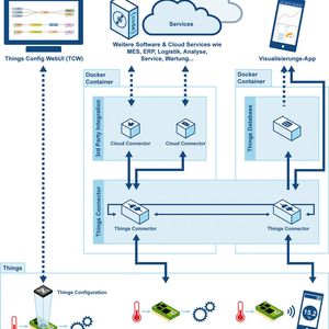 Thinglyfied bietet als IoT-Technologie-Stack verschiedene Funktionen für die Ebenen zwischen der zu vernetzenden Baugruppe – also dem eigentlichen Thing – und den Public Cloud-Plattformen im Internet. In der Automatisierung lassen sich damit eine vorausschauende Wartung, Vor-Ort-App-Zugriffe auf Zustandsdaten oder eine Cloud-basierte Anlagenüberwachung mittels vorhandener IT-Monitoringwerkzeuge realisieren.