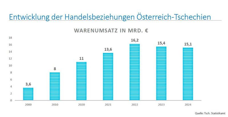 Die Entwicklung der Handelsbeziehungen zwischen Österreich und Tschechien anhand des Warenumsatzes. (Bild: Tschechisches Statistikamt)