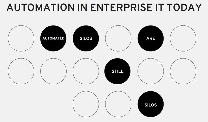 Abbildung 2: Schon heute gibt es in Rechenzentren Automatisierung, doch immer nur in Teilbereichen und mit unterschiedlichen Werkzeugen.   (Red Hat )