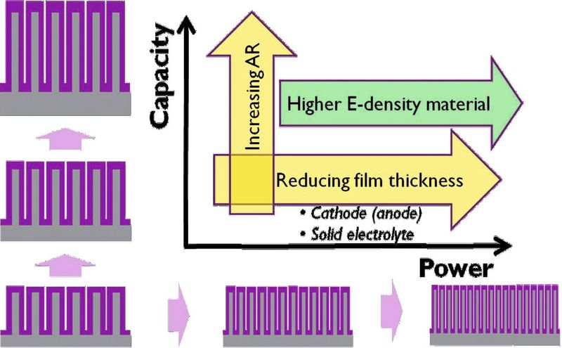 Bild 3: Schematische Darstellung der Skalierung von 3D-Dünnschicht-Batterien. (Bild:Imec/Mieke Van Bavel)