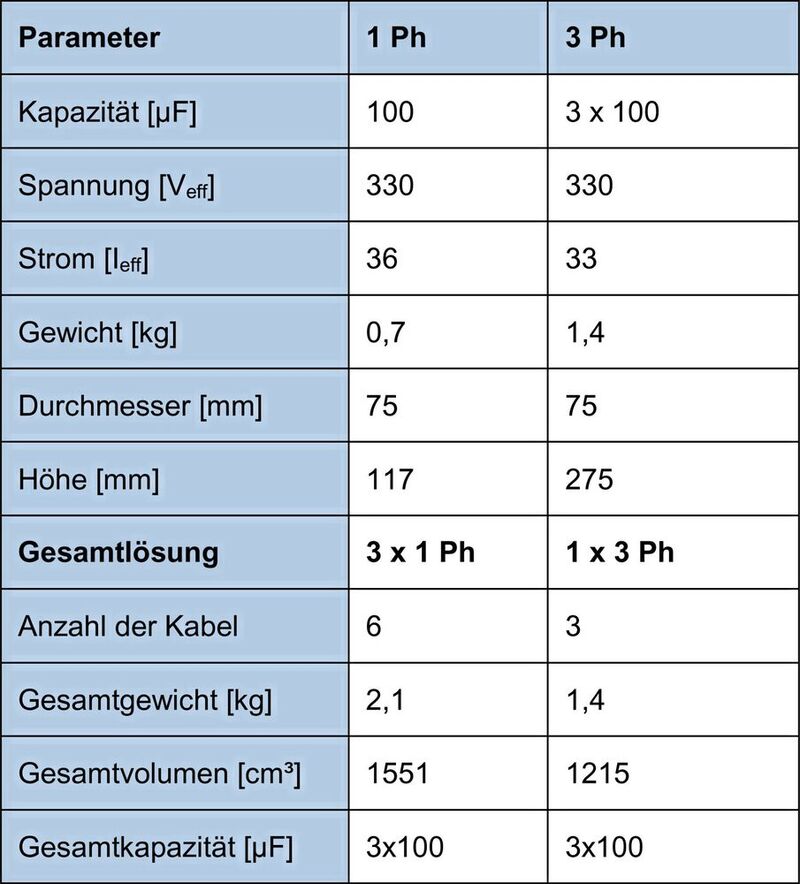 Tabelle: Die Vorteile dreiphasiger Filterkondensatoren im Vergleich zu einphasigen Lösungen im Überblick. 