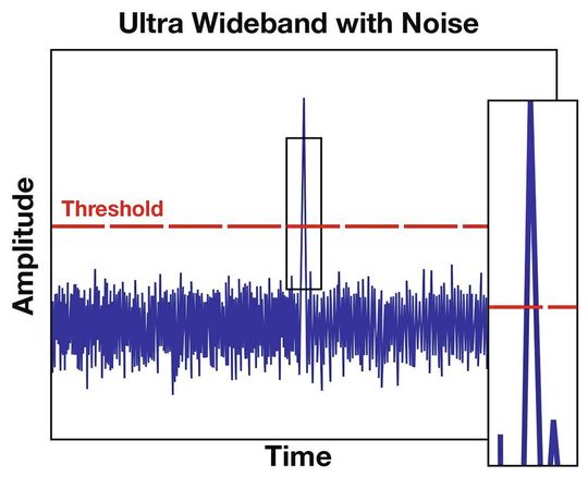 Bild 2: Die scharfen Bursts bei der laufzeitbasierten Entfernungsmessung weisen klar definierte Flanken auf, mit denen sich die Ankunftszeiten am Empfänger präzise ermitteln lassen. (Bild:  Future Electronics)