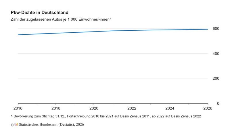 Laut Destatis hat die Menge der zugelassenen Pkw pro 1.000 Einwohner in Deutschland zum Jahresbeginn 2026 wieder zugelegt - von 590 auf 593. (Bild: Destatis)
