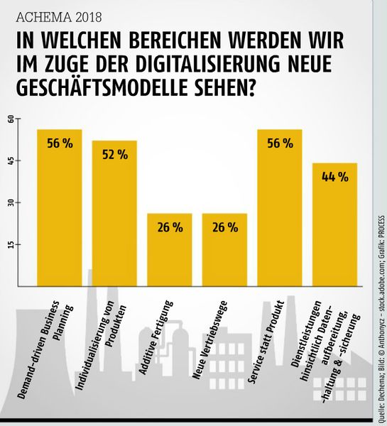 Bereiche neuer Geschäftsmodelle durch Digitalisierung. (Quelle: Dechema, Bild: Anthonycz, Stock Adobe; Grafik: Process)
