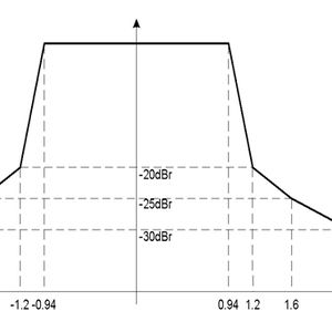 Abbildung 1: IEEE 802.11ad mmWave Spektralmaske; Bild: Dr. Franz-Joachim Kauffels