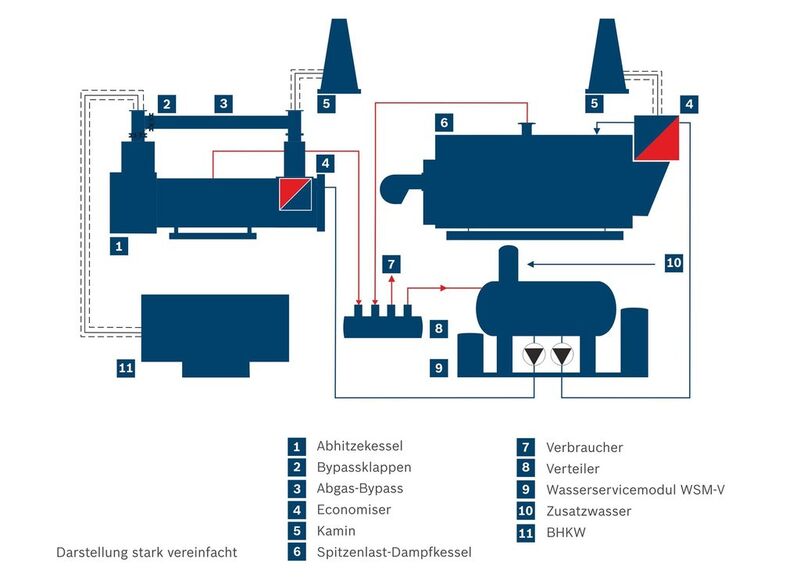Mit Blockheizkraftwerk, Abhitze- und Spitzenlastkessel bietet Bosch ein  Energiesystem aus einer Hand. (Bild: Bosch / Ehemann Lutz (TT/SLI-MKT))