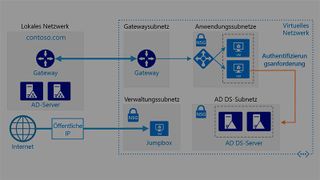 Architektur zum Erweitern einer lokalen Active-Directory-Domäne auf Azure, um verteilte Authentifizierungsdienste bereitzustellen. (Bild: Microsoft)