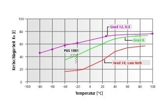 Für Tiefsttemperaturen konzipiert: Die ICE-Kette hat eine erheblich verbesserte Zähigkeit und Kerbschlagarbeitswerte > 55 J bei -60°C. (Archiv: Vogel Business Media)