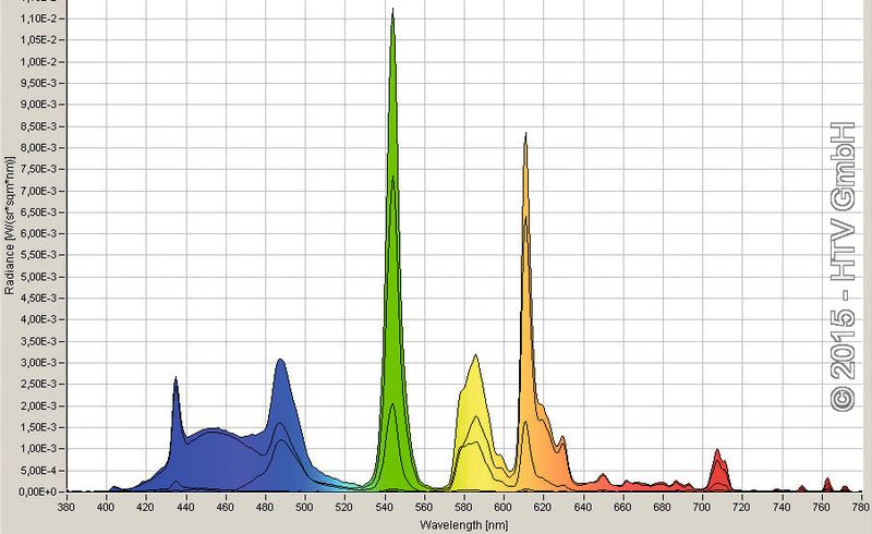 Die photometrische Spektralmessung erfolgt im Wellenlängenbereich von 380 bis 780 nm. ( HTV)