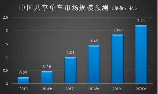 Market size forecasting of bike-share in China (Sootoo Institute)