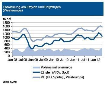 Der Preis von Polyethylen (HD, Spritzgussqualität) fiel im bisherigen Quartalsverlauf um knapp 2 %. In diesem Zeitraum verbilligte sich das Vormaterial Ethylen um ca. 10 %. Die gefallenen Vormaterialkosten wurden damit bisher nur anteilig weitergegeben. Die anderen Polyethylen-Sorten PE-LD und PE-LLD zeigten ebenfalls Preisrückgänge in der gleichen Größenordnung. Insgesamt ist die Versorgungslage momentan balanciert. Fehlende Mengen infolge wartungsbedingter Ausfälle konnten von anderen Anbietern ausgeglichen werden. Bei den Blasfolientypen kamen Importe hinzu. Der Bedarf entwickeltesich zuletzt schwach, nur der Hygienesektor zeigte sich belebter. Viele Verarbeiter warten mit Bestellungen in der Hoffnung auf weiter sinkende Preise. Ausgehend von den gefallenen Vormaterialkosten – für Juni wurde bereits ein niedrigerer Monatskontrakt für Ethylen abgeschlossen – rechnet die IKB für HDPE in den nächsten zwei Monaten mit weiteren Preisrückgängen von bis zu 7 %. (Quelle: siehe Grafik)