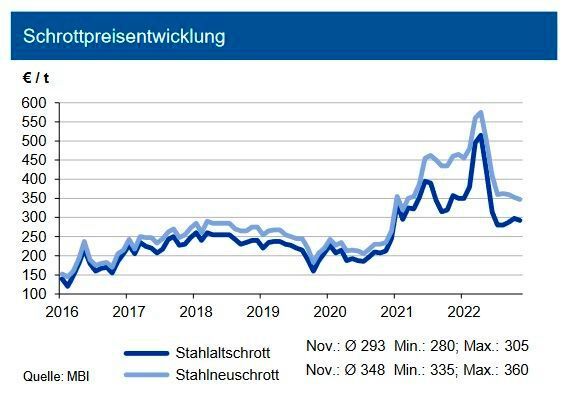 Im Verlauf des November 2022 gingen die Schrottpreise weitgehend seitwärts bzw. gaben um 5 €/t gegenüber dem Vormonatsniveau nach. Insbesondere beim Neuschrott hat sich das Angebot aufgrund geringerer Produktionsstörungen in der Automobilindustrie deutlich verbessert. Dagegen ist das Angebot an Altschrott weiter zu knapp. Die Stahlwerke halten sich derzeit mit der Nachfrage zurück und wollen nicht zu viel Material auf die Läger nehmen. Allerdings hat es in den letzten Jahren dann auch zu Jahresbeginn böse Überraschungen gegeben. Zuletzt waren die Exporte in die Türkei rückläufig. Die schwache Lira und Lieferbegrenzungen in die Golfregion wirken belastend. Die Eisenerz-Spotmarkt-preise blieben zwar im Monatsdurchschnitt des November noch stabil, ab Monatsmitte tendierten diese jedoch deutlich nach oben. Bis Ende des ersten Quartals 2023 sieht die IKB anziehende Schrottpreise. (Bild: siehe Grafik)
