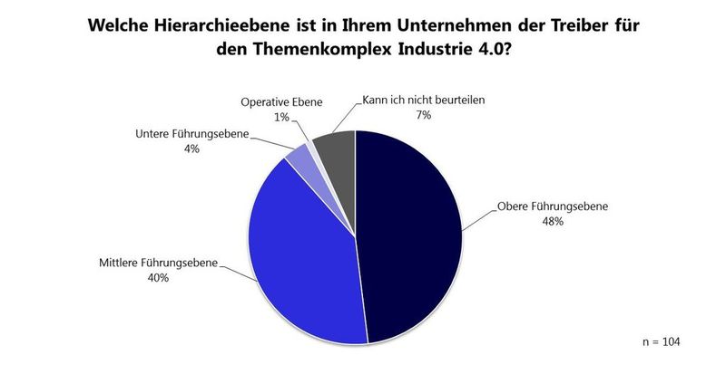 Treibende Hierarchieebene (Bild: MHP)