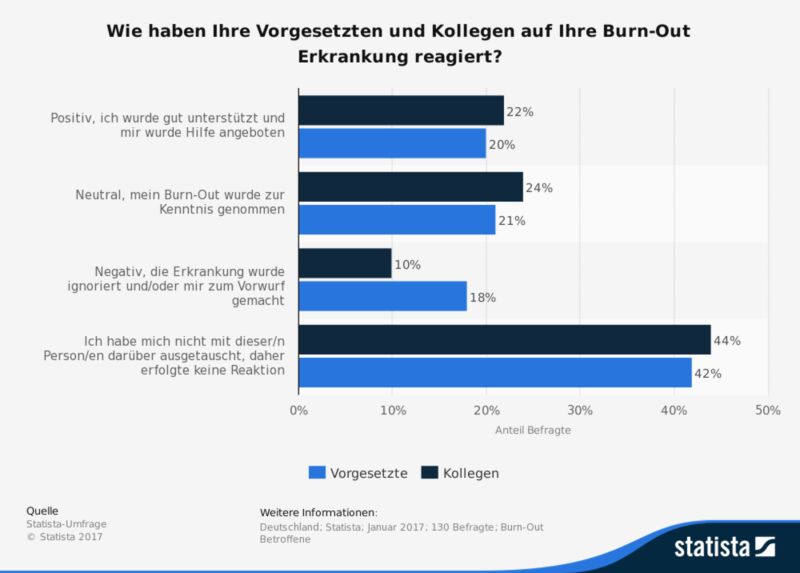 Die Statistik zeigt die Ergebnisse einer Statista-Umfrage in Deutschland zu den Reaktionen von Vorgesetzten und Kollegen auf eine Burn-Out-Erkrankung vom Januar 2017. Rund 21 Prozent der befragten Burn-Out Betroffenen gaben an, dass ihre Erkrankung von ihren Vorgesetzten neutral zur Kenntnis genommen wurde. (Bild: Statista)