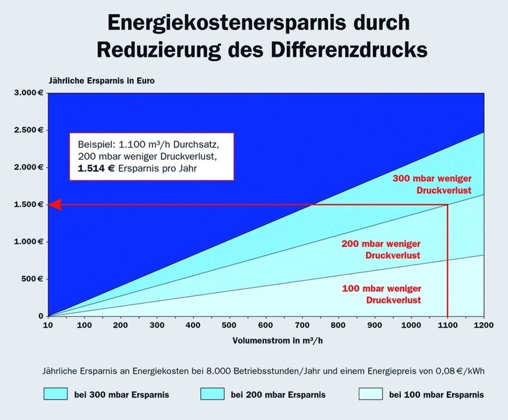 Bild 4: Der Druckverlust kann um rund 50% gesenkt werden. Bei einer Durchflussleistung von 1100 m³/h kann der Anwender pro Jahr 1514 Euro Energiekosten sparen, wenn der Differenzdruck um 200 mbar vermindert wird. Bilder: Donaldson (Archiv: Vogel Business Media)