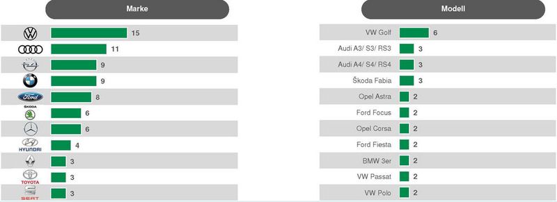 Die für die Versicherungsstudie Befragten fahren häufig VW, Audi, Opel, BMW oder Ford, aber auch Skoda, Mercedes-Benz, Hyundai, Renault, Toyota oder Seat. (Bild: Dekra)