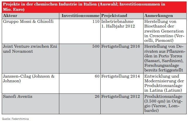 Projekte in der chemischen Industrie in Italien (Quelle: GTAI)