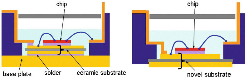 Bild 3: Vergleich zwischen herkömmlicher Package-Struktur (links) und Siebter-Generation-Struktur (rechts). (Bild: IS-LINE)
