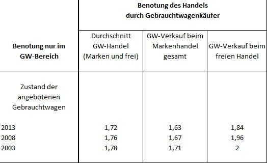  (Quelle: DAT; Grafik: Achter)
