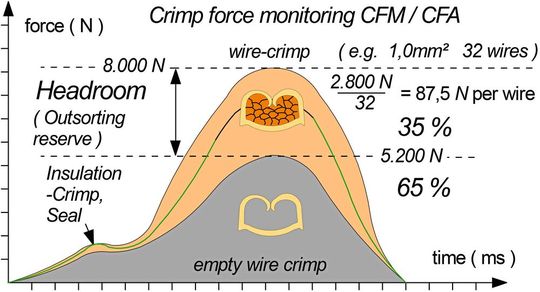Bild 2b: Crimp-Kraft-Analyse für 32 Einzeldrähte.(Bild:  SJP)
