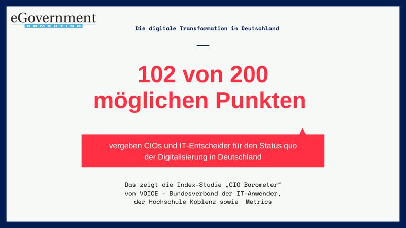CIOs und IT-Entscheider vergeben beim diesjährigen ersten CIO Barometer nur 102 von 200 möglichen Punkten für den aktuellen Stand der Digitalisierung in Deutschland. Die Entwicklung der letzten zwölf Monate sehen sie sogar leicht negativ. Große digitale Wissenslücken seien sowohl bei Mitarbeitern als auch bei Führungskräften ein Problem. (VOICE)