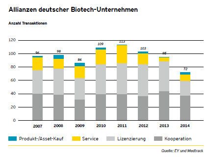 In der Gesamtstatistik stellen sich die Deal-Zahlen insgesamt rückläufig dar. Die rückläufige Zahl der Allianzen um 36 Prozent im Zeitraum von 2011 bis 2014 ist deutlich erkennbar und allein der Abfall im Vergleich zum Vorjahr ist signifikant. (Bild: Deutscher Biotechnologie-Report)