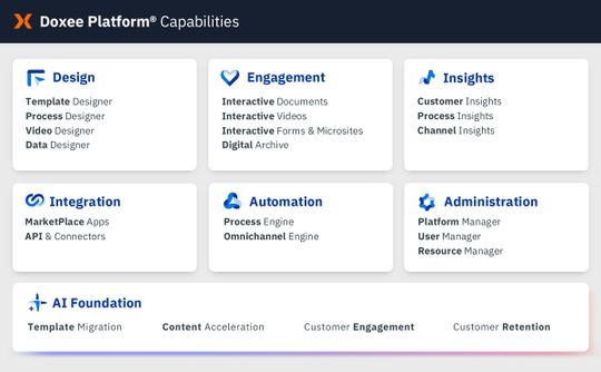 Die Doxee Platform unterstützt sechs wichtige Bereiche der Kundenkommunikation.(Bild:  Doxee)