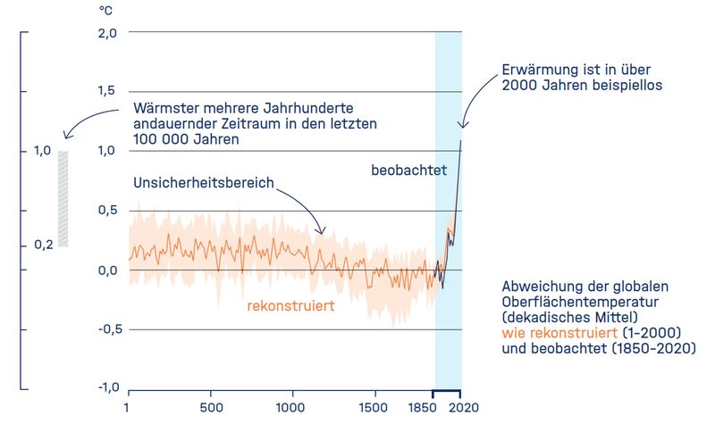 Fakt 2: Der Mensch verstärkt den Treibhauseffekt  Seit 2000 Jahren hat es keine so starke Klimaerwärmung gegeben wie in den vergangenen 200 Jahren. Dies ist ohne eine Zunahme der Treibhausgase physikalisch nicht erklärbar. Dass der Mensch für diese Zunahme verantwortlich ist, gilt in Fachkreisen als unumstritten – verschiedene Studien mit zehntausenden befragten Forschern zeigen, dass 97 bis zu 99,99 Prozent der Experten den menschengemachten Klimawandel bejahen (s. „weitere Infos“ unten). Die Konzentration von Kohlendioxid in der Erdatmosphäre lag 2022 fast 50 Prozent über dem Niveau vor Beginn der Industrialisierung und damit auch viel höher als jemals zuvor in den zurückliegenden 800.000, wahrscheinlich sogar drei Millionen Jahren. Bei Methan ist es sogar noch deutlicher: Hier lag die Konzentration 2022 rund 150 Prozent mal über dem vorindustriellen Niveau. Erschwerend hinzu kommt hier: Die Treibhauswirkung von einem Methan-Molekül ist so hoch wie von 25 Molekülen Kohlendioxid. Die Grafik oben zeigt Abweichungen von der durchschnittlichen globalen Oberflächentemperatur (1850 bis 1900), rekonstruiert aus paläoklimatischen Archiven (durchgezogene orange Linie, Jahre 1 bis 2000) und aus direkten Beobachtungen (durchgezogene dunkelblaue Linie, 1850 bis 2020).   Lesetipp: Kohlendioxid-Messung aus dem All Weitere Infos:  Was wir heute übers Klima wissen – Basisfakten zum Klimawandel, die in der Wissenschaft unumstritten sind, Stand: Dezember 2023, herausgegeben von: Deutsches Klima-Konsortium, Deutsche Meteorologische Gesellschaft, Deutscher Wetterdienst, Extremwetterkongress Hamburg, Helmholtz-Klima-Initiative, klimafakten.de  Ein Dokument des deutschen Bundestages vom 23.08.2019 verweist auf einige Studien, die zeigen, dass die Wissenschaftler sich fast vollständig einig sind, dass der Klimawandel menschengemacht ist (Drucksache 19/12631)  (IPCC, AR6, SPM.1 (https://www.ipcc.ch/report/ar6/wg1/figures/summary-for-policymakers))