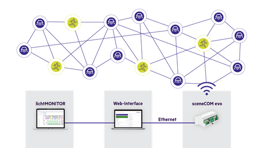 In einem drahtlosen Mesh-Netzwerk kommunizieren Leuchten und Sensoren direkt miteinander. Über Steuerungsmodule und Ethernet-Anbindungen fließen die Daten nahtlos in zentrale Dashboards wie etwa den Lichtmonitor von Tridonic.(Bild:  Tridonic)