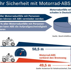 Mehr Sicherheit für Zweiräder: Das Antiblockiersystem (ABS) von Bosch ermöglicht Motorradfahrern ein wesentlich sichereres Bremsen, indem es das Blockieren der Räder verhindert. Damit können sowohl Stürze verhindert als auch der Bremsweg deutlich verkürzt werden. Im japanischen Tochigi lief nun kürzlich das einmillionste Sicherheitssystem von Bosch vom Band.