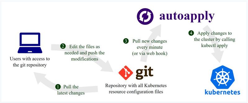 Autoapply-Einordnung in GitOps.