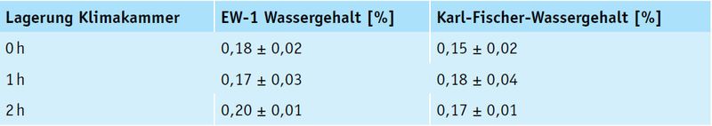 Tabelle 1: Bestimmung der Beladung von Uniglas Star TPS (Bild: Berghof)