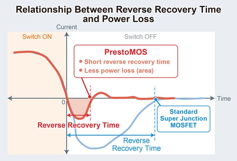 PrestoMOS ist der originale Leistungs-MOSFET von ROHM, der die hohe Spannungsfestigkeit und den niedrigen Einschaltwiderstand der Super-Junction-MOSFETs beibehält und gleichzeitig die Sperrverzögerungszeit der integrierten Diode verkürzt. Durch die verringerten Schaltverluste eignet er sich hervorragend für ein breiteres Anwendungsspektrum mit Inverter-Schaltungen, z. B. bei Klimaanlagen und Kühlschränken. (Bild: Rohm)