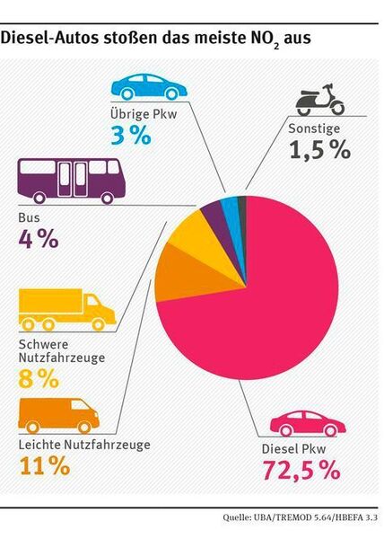 Diesel-Pkw sind die Hauptverursacher von Stickoxidemissionen in Deutschland. (Umweltbundesamt)